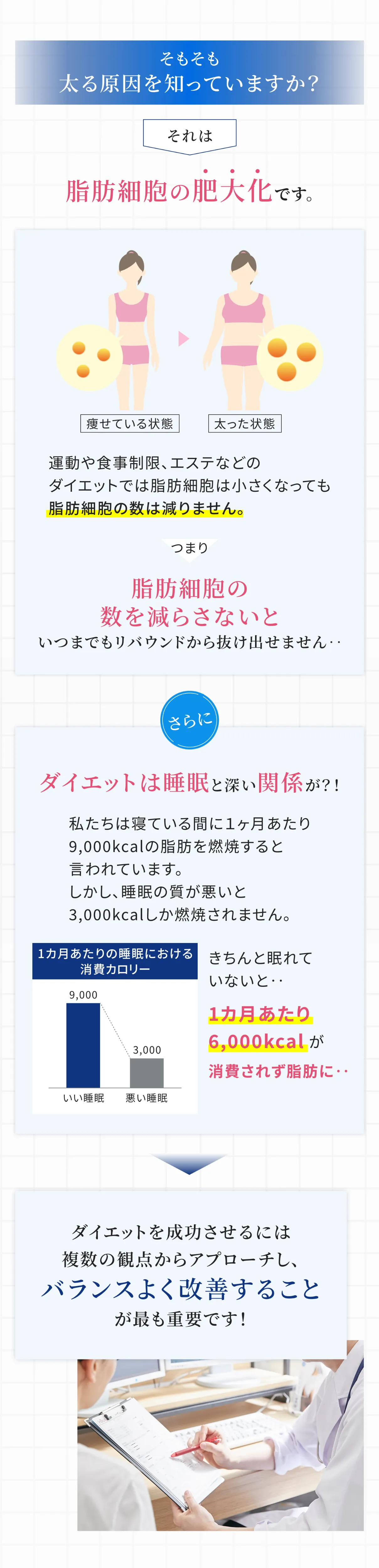 ”そもそも太る原因を知っていますか？それは脂肪細胞の肥大化です。脂肪細胞の数を減らさないとリバウンドから抜け出せません。さらに、ダイエットは睡眠と深い関係が？！”