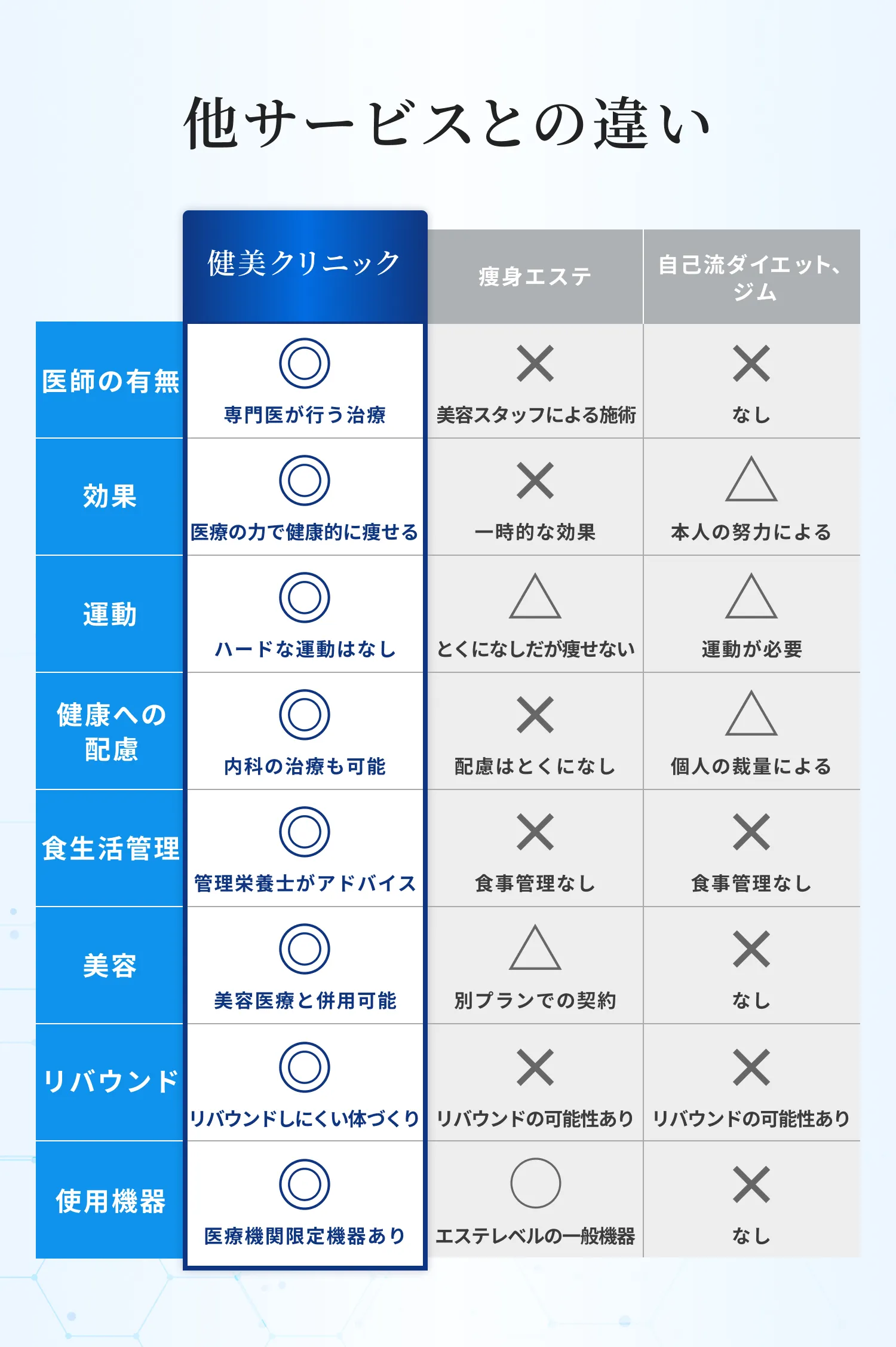 ”他サービスとの違い。健美クリニック、痩身エステ、自己流ダイエット・ジムの比較表。医師の有無、効果、運動、健康への配慮、食生活管理、美容、リバウンド、使用機器。”