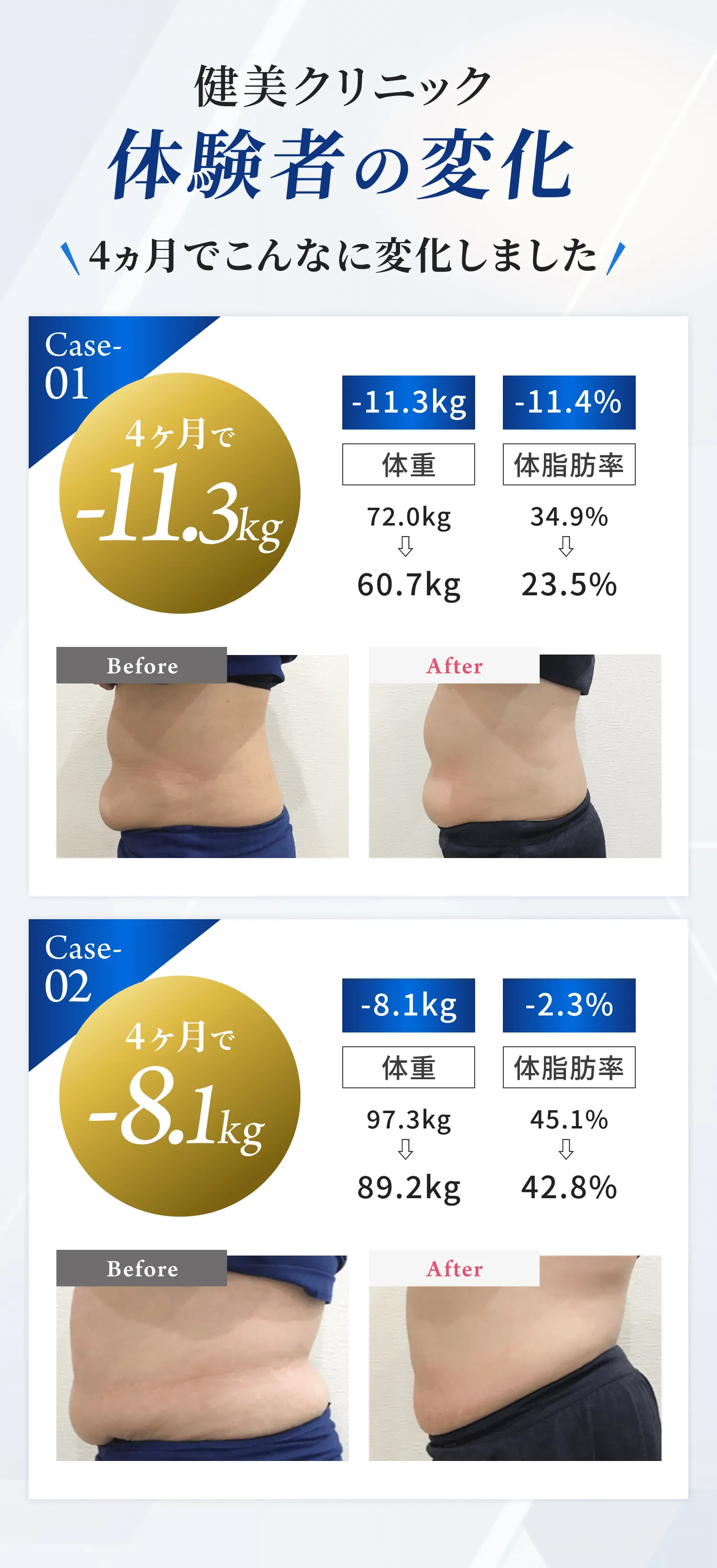 ”健美クリニック体験者の変化。4ヶ月でこんなに変化しました。Case-01:体重72.0kg→60.7kg、体脂肪率34.9%→23.5%。Case-02:体重97.3kg→89.2kg、体脂肪率45.1%→42.8%。”