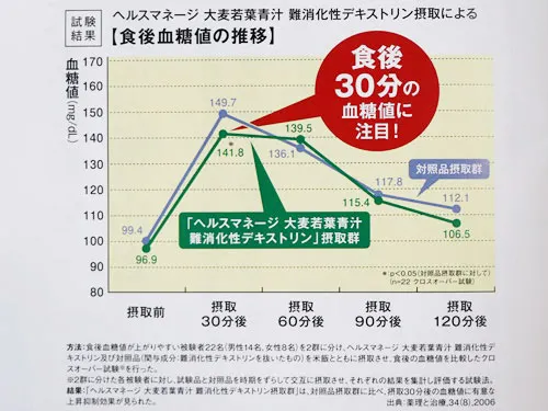 食後血糖値の推移